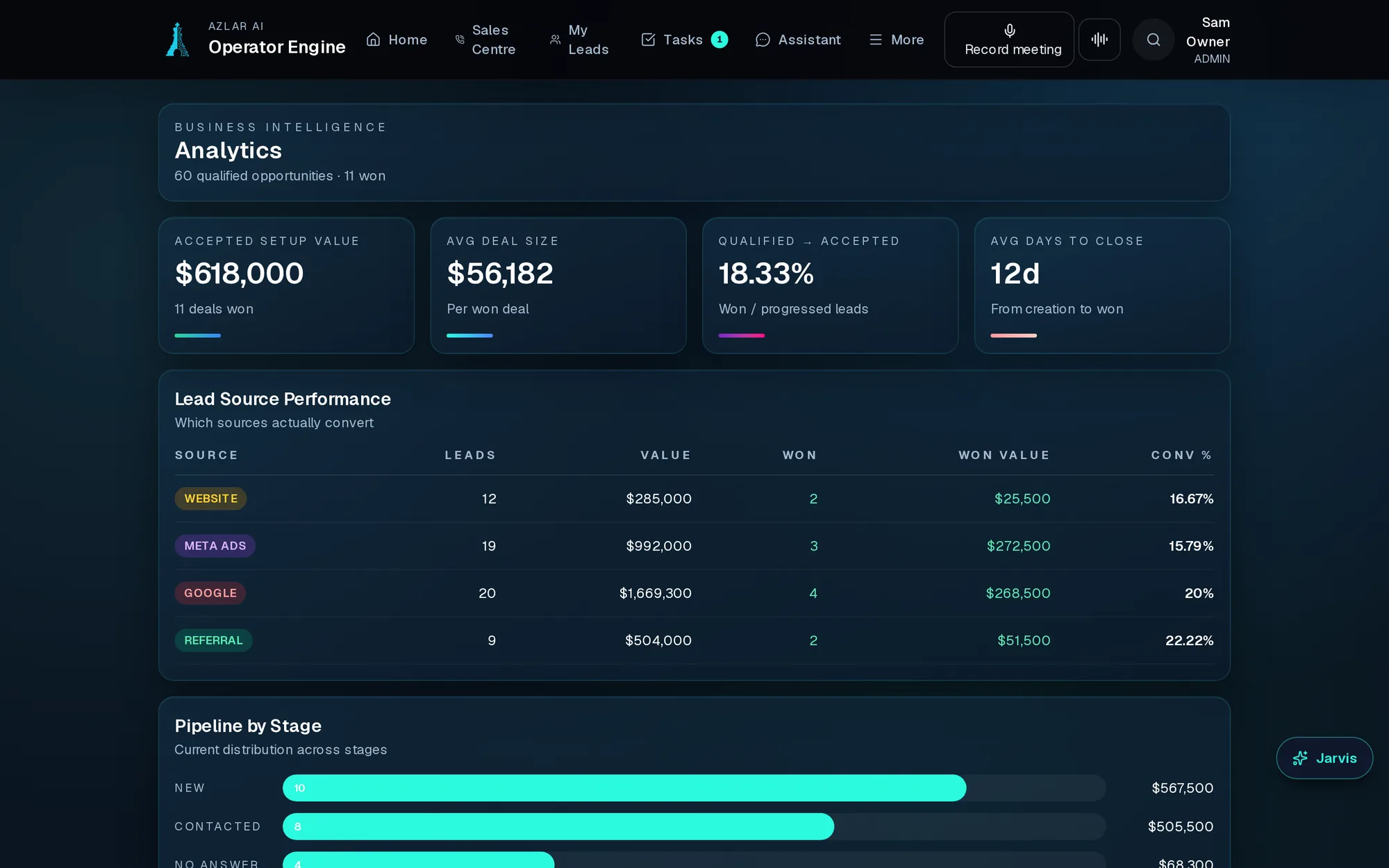 Azlar CRM analytics: $618k won, average deal $56k, conversion by lead source and pipeline by stage (demo data)